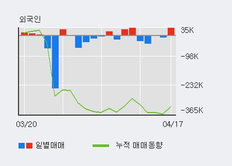 '진에어' 5% 이상 상승, 최근 5일간 기관 대량 순매수