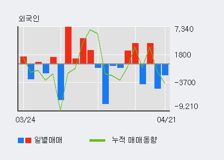 '노터스' 10% 이상 상승, 주가 상승 중, 단기간 골든크로스 형성