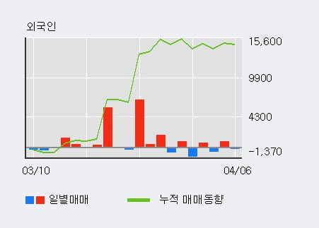 '롯데제과' 5% 이상 상승, 기관 3일 연속 순매수(3,443주)