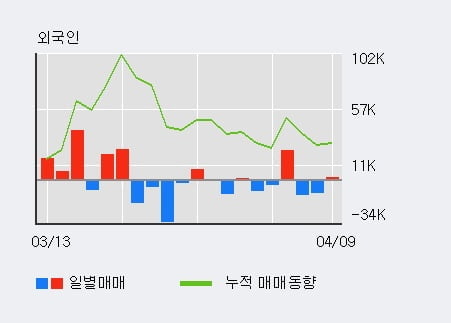 '디케이티' 10% 이상 상승, 주가 상승 흐름, 단기 이평선 정배열, 중기 이평선 역배열