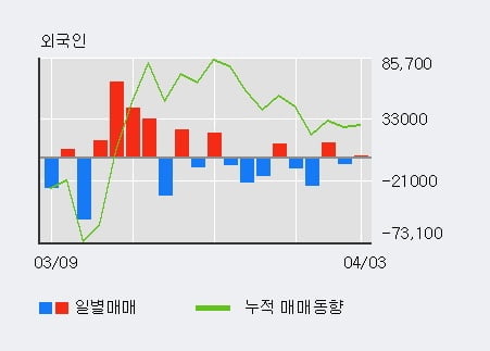 '압타바이오' 10% 이상 상승, 최근 5일간 기관 대량 순매수