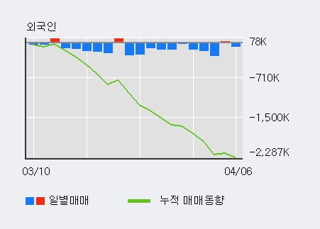 'HDC현대산업개발' 15% 이상 상승, 기관 4일 연속 순매수(91.8만주)