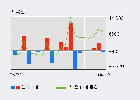 '씨에스베어링' 10% 이상 상승, 전일 기관 대량 순매수