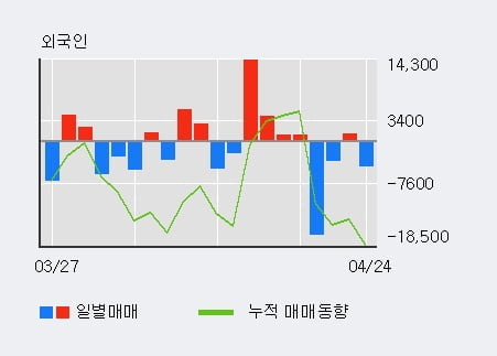 '효성화학' 5% 이상 상승, 기관 6일 연속 순매수(3.4만주)