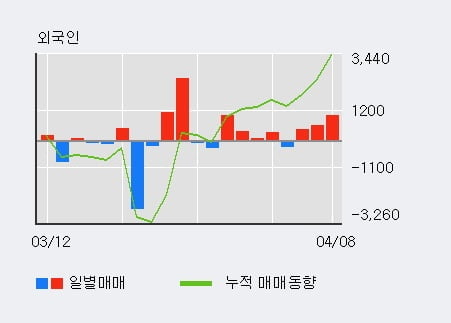 '한일시멘트' 5% 이상 상승, 외국인 4일 연속 순매수(1,699주)