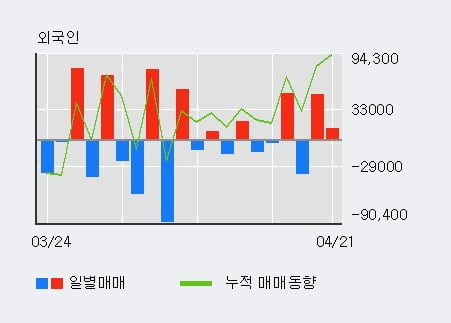 '지니틱스' 10% 이상 상승, 전일 외국인 대량 순매수