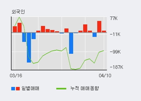 '컴퍼니케이' 10% 이상 상승, 전일 외국인 대량 순매수