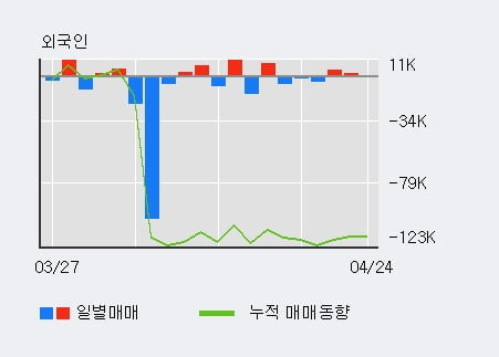 '센트랄모텍' 10% 이상 상승, 기관 4일 연속 순매수(208주)