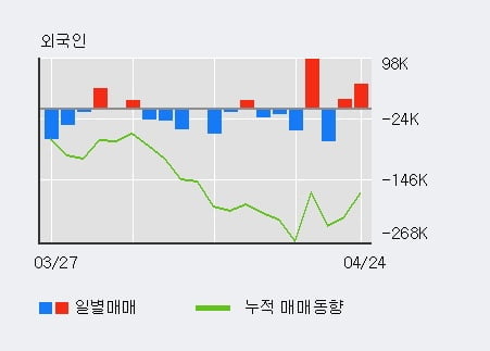 '두산솔루스' 5% 이상 상승, 주가 5일 이평선 상회, 단기·중기 이평선 역배열