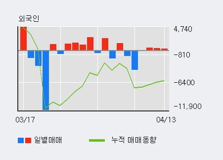 '두산솔루스1우' 5% 이상 상승, 외국인, 기관 각각 3일 연속 순매수, 5일 연속 순매도