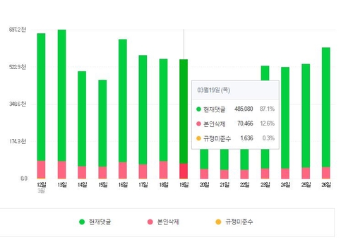 네이버 댓글 이력 공개하니…'다중인격 댓글러' 민낯 드러났다