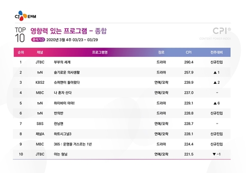 [시청자가 찜한 TV] 김희애가 그리는 '부부의 세계' 1위