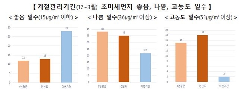 작년 12월 이후 고농도 초미세먼지 단 이틀…평균농도 27%↓