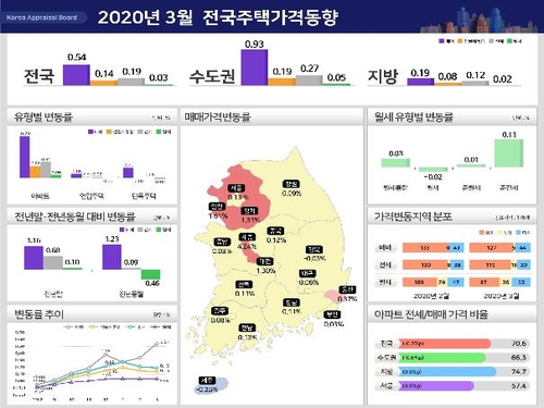 서울 주택가격 3개월 연속 둔화…군포 등 비규제지역은 급등