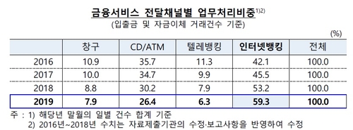 지난해 모바일뱅킹 하루평균 1억건, 6.4조원 이용