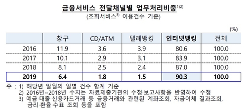 지난해 모바일뱅킹 하루평균 1억건, 6.4조원 이용