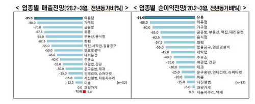 한경연 "2∼3월 골목상권 매출·순이익 작년의 반토막 전망"