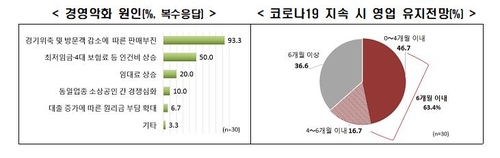 한경연 "2∼3월 골목상권 매출·순이익 작년의 반토막 전망"