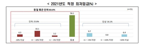 한경연 "2∼3월 골목상권 매출·순이익 작년의 반토막 전망"