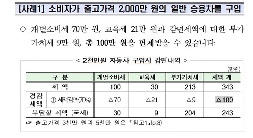 6월까지 2900만원이상 자동차 사면 세금 143만원 절감