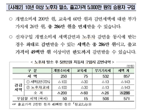 6월까지 2900만원이상 자동차 사면 세금 143만원 절감