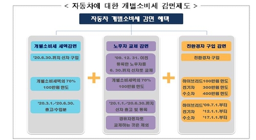 6월까지 2900만원이상 자동차 사면 세금 143만원 절감