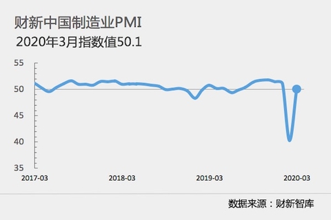 중국 차이신 제조업PMI도 확장 국면 회복