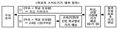 삼성전자·LG전자, 온라인 개학 돕고자 태블릿PC 3만6천대 기증