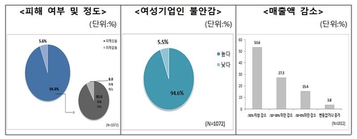 여성기업 94% "코로나19로 피해…여성 경영인으로 불안"