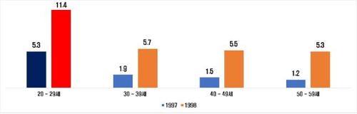 전경련 "청년실업 급증 우려…기업들에 신규채용 노력 요청"