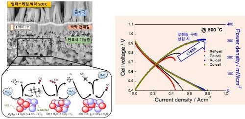"500∼600℃ 중·저온에서 작동하는 세라믹 연료전지 개발"