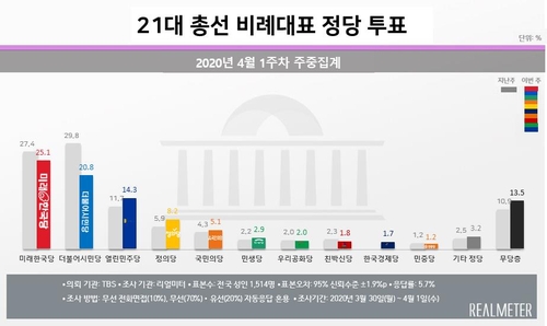 총선 비례투표…미래한국 25.1%·시민당 20.8%·열린민주 14.3%[리얼미터]