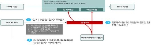 핀테크업체가 인공지능으로 중소사업자 매출채권 심사