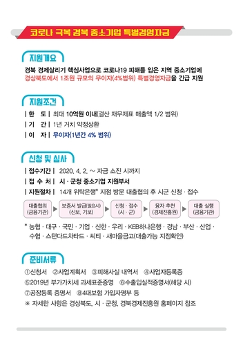 경북도 중소기업에 경영자금 최대 10억원 융자…1년간 이자 지원