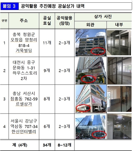 예보 "서울·대전 공실 상가 10여곳 소상공인에 무상 제공 추진"