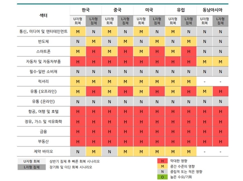 딜로이트 "코로나19, 항공·정유·금융·부동산에 충격 커"