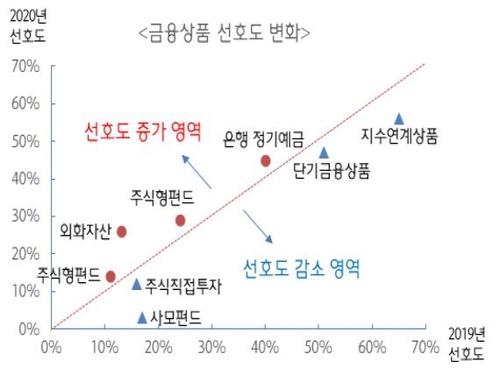 "국내 부자, 부동산 보유 비중·지수연계상품 선호 감소"