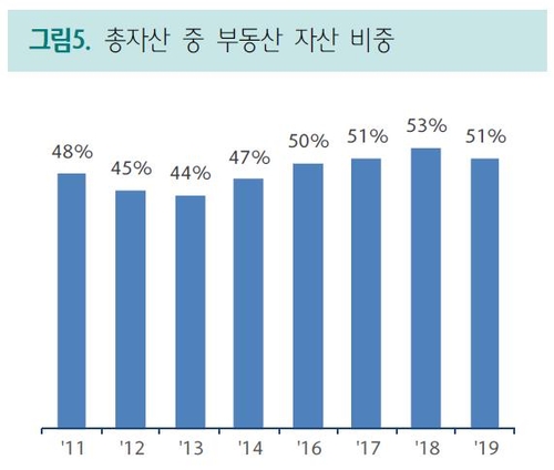 "국내 부자, 부동산 보유 비중·지수연계상품 선호 감소"