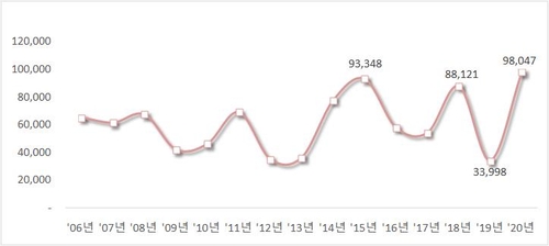 "1분기 수도권 아파트 매매량 14년새 최다…전분기보단 감소"