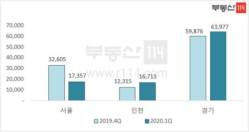 "1분기 수도권 아파트 매매량 14년새 최다…전분기보단 감소"