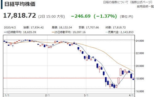 일본 닛케이지수 나흘째 하락…다시 18,000선 아래로