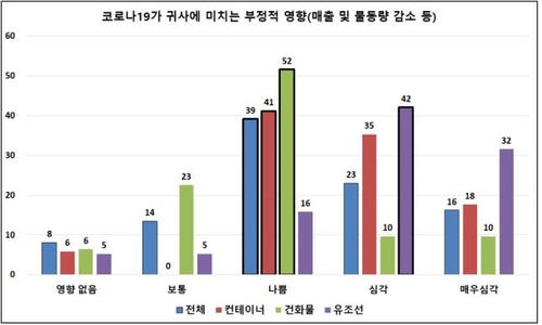 해운기업 78% "코로나 부정적 영향"…매출 평균 27% 감소