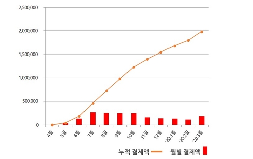 마른 상권에 단비…인천e음 3월 결제액 64% 증가