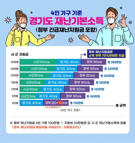 수원도 모든 시민에 재난기본소득 10만원씩 지급