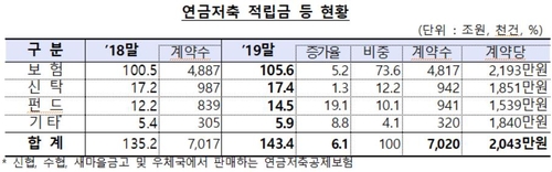 작년 연금저축 수익률, 플러스 전환…펀드 빼면 예금보다 낮아