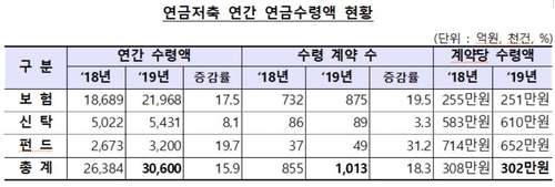 작년 연금저축 수익률, 플러스 전환…펀드 빼면 예금보다 낮아