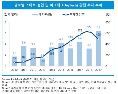 삼정KPMG "작년 글로벌 스마트 농업 투자액 64억달러"