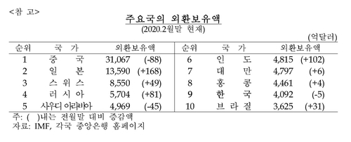 지난달 외환보유액 90억달러 감소…금융위기 이후 최대폭↓