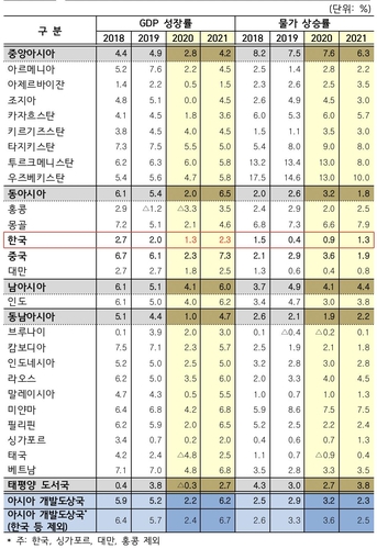 ADB, 올해 한국 성장률 2.3%→1.3% 대폭 낮춰…중국 5.8%→2.3%