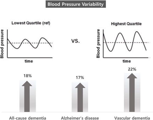 "혈압 변동성 큰 사람, 치매 걸릴 위험 높다"